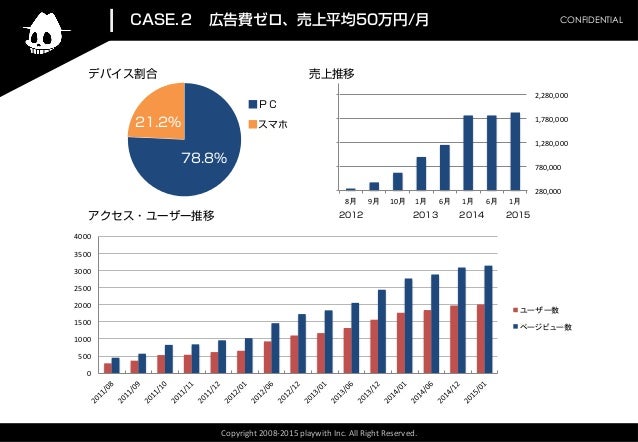 株式会社プレイウィズ Hp Lp実績