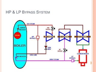 HPLP bypass HPLP bypass HPLP bypass ET 2010.ppt