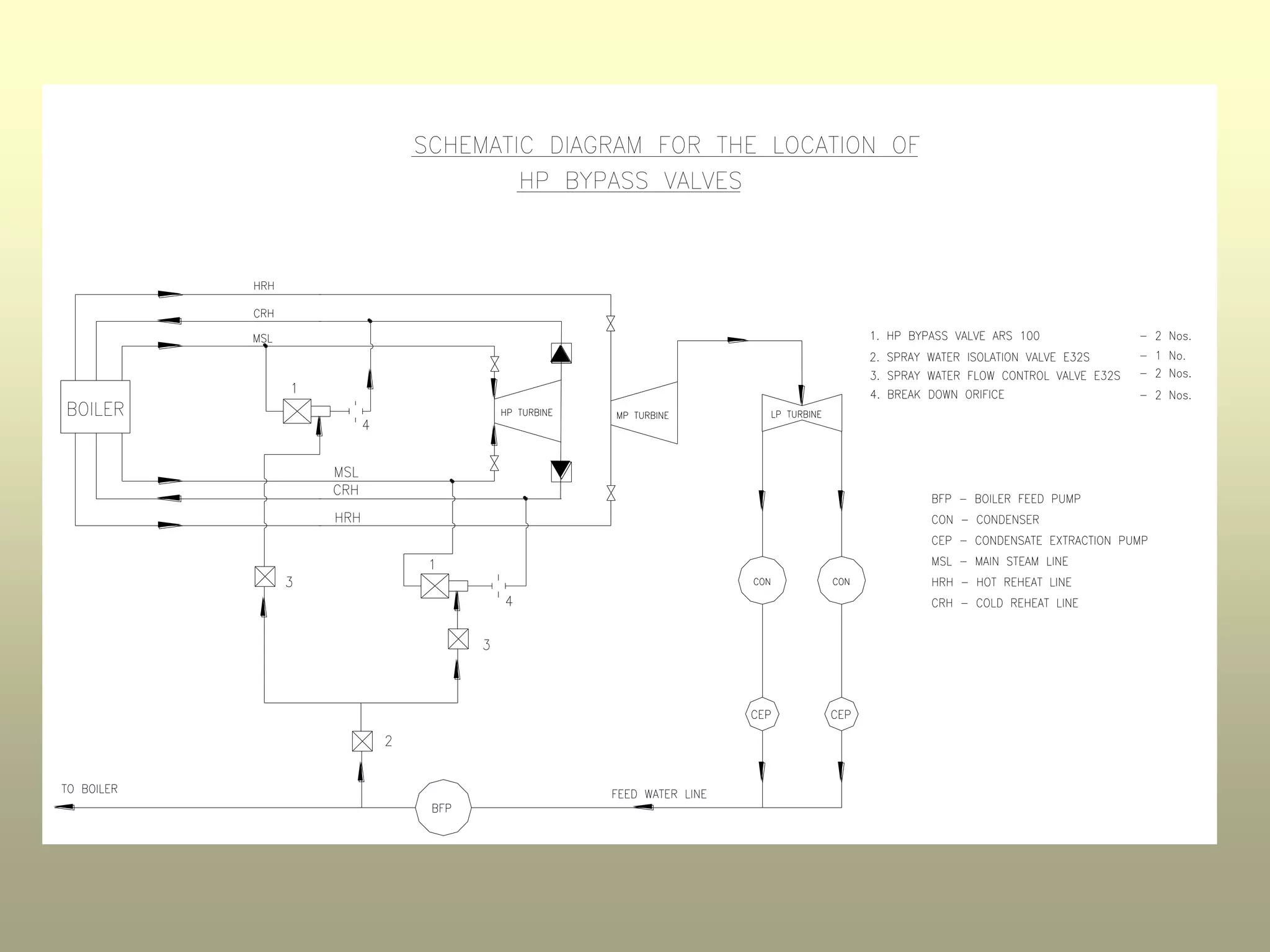 HP LP BYPASS SYSTEM | PPT