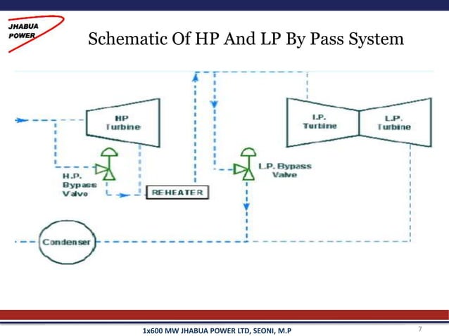 HP & LP ByPass System in 600MW power plant | PPTX
