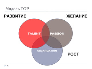 Модель  TOP ORGANIZATION TALENT PASSION ЖЕЛАНИЕ РАЗВИТИЕ РОСТ 