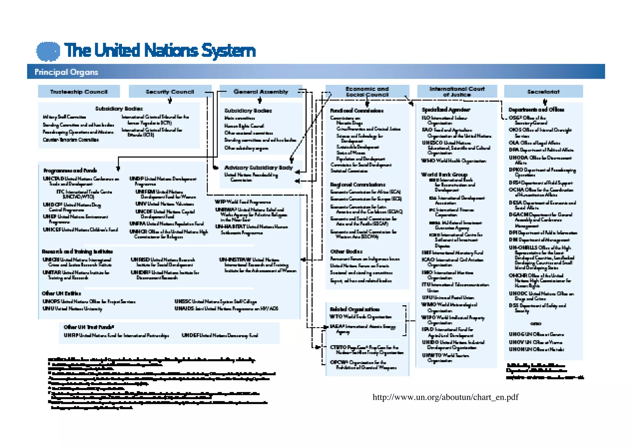 http://www.un.org/aboutun/chart_en.pdf
 