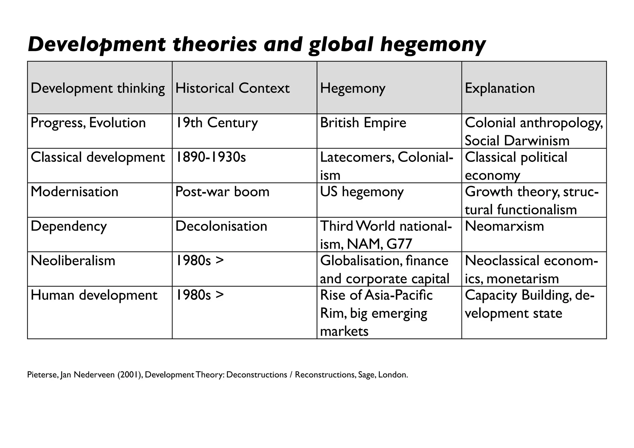 Development theories and global hegemony
Development thinking Historical Context                                     Hegemony                   Explanation

Progress, Evolution                   19th Century                          British Empire         Colonial anthropology,
                                                                                                   Social Darwinism
Classical development 1890-1930s                                            Latecomers, Colonial- Classical political
                                                                            ism                    economy
Modernisation                         Post-war boom                         US hegemony            Growth theory, struc-
                                                                                                   tural functionalism
Dependency                            Decolonisation                        Third World national- Neomarxism
                                                                            ism, NAM, G77
Neoliberalism                         1980s >                               Globalisation, finance Neoclassical econom-
                                                                            and corporate capital ics, monetarism
Human development                     1980s >                               Rise of Asia-Pacific   Capacity Building, de-
                                                                            Rim, big emerging      velopment state
                                                                            markets

Pieterse, Jan Nederveen (2001), Development Theory: Deconstructions / Reconstructions, Sage, London.
 