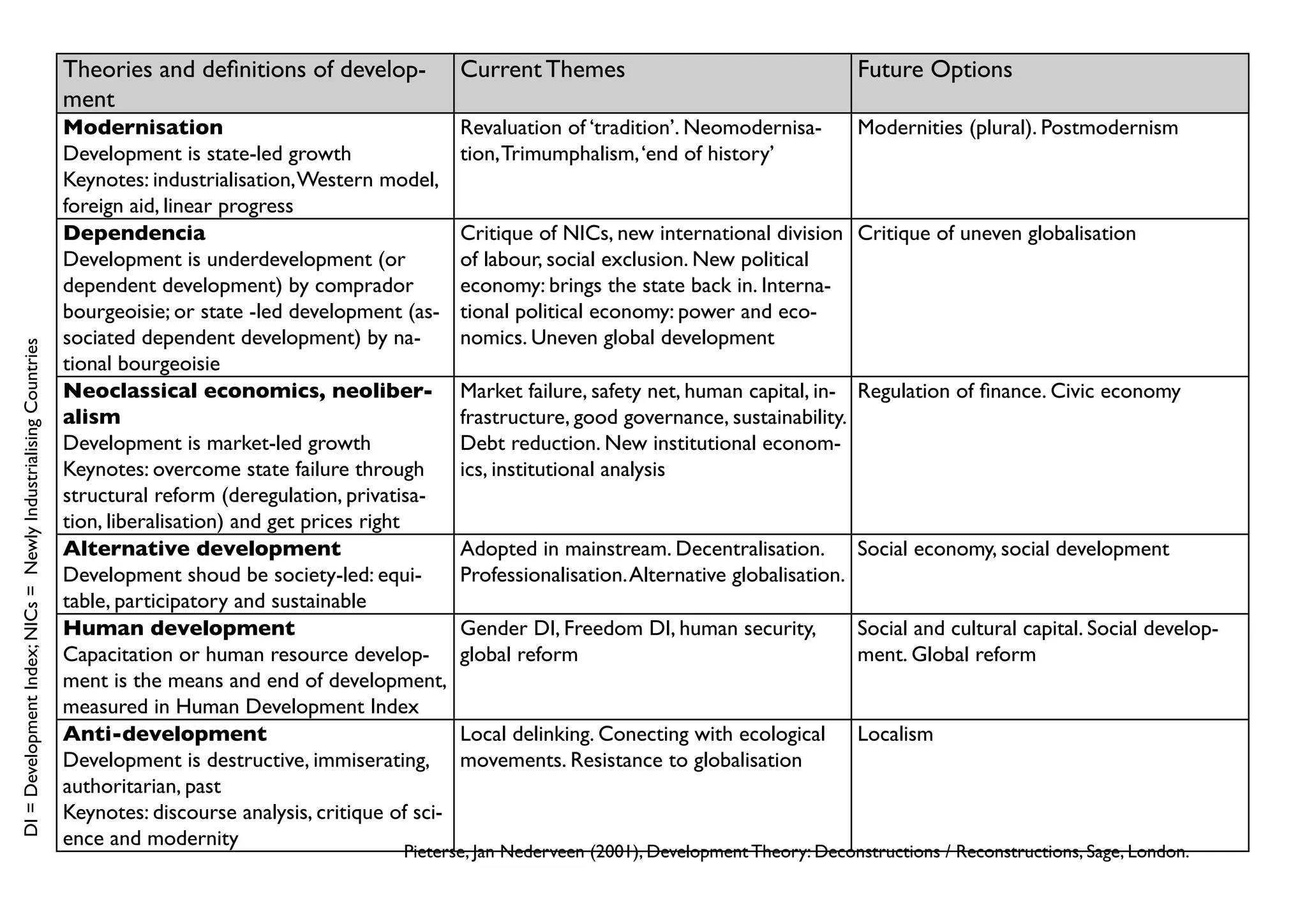Theories and definitions of develop-             Current Themes                                  Future Options
                                                                 ment
                                                                 Modernisation                                    Revaluation of ‘tradition’. Neomodernisa-       Modernities (plural). Postmodernism
                                                                 Development is state-led growth                  tion, Trimumphalism, ‘end of history’
                                                                 Keynotes: industrialisation, Western model,
                                                                 foreign aid, linear progress
                                                                 Dependencia                                      Critique of NICs, new international division Critique of uneven globalisation
                                                                 Development is underdevelopment (or              of labour, social exclusion. New political
                                                                 dependent development) by comprador              economy: brings the state back in. Interna-
                                                                 bourgeoisie; or state -led development (as-      tional political economy: power and eco-
                                                                 sociated dependent development) by na-           nomics. Uneven global development
DI = Development Index; NICs = Newly Industrialising Countries




                                                                 tional bourgeoisie
                                                                 Neoclassical economics, neoliber-                Market failure, safety net, human capital, in- Regulation of finance. Civic economy
                                                                 alism                                            frastructure, good governance, sustainability.
                                                                 Development is market-led growth                 Debt reduction. New institutional econom-
                                                                 Keynotes: overcome state failure through         ics, institutional analysis
                                                                 structural reform (deregulation, privatisa-
                                                                 tion, liberalisation) and get prices right
                                                                 Alternative development                          Adopted in mainstream. Decentralisation. Social economy, social development
                                                                 Development shoud be society-led: equi-          Professionalisation. Alternative globalisation.
                                                                 table, participatory and sustainable
                                                                 Human development                                Gender DI, Freedom DI, human security,          Social and cultural capital. Social develop-
                                                                 Capacitation or human resource develop-          global reform                                   ment. Global reform
                                                                 ment is the means and end of development,
                                                                 measured in Human Development Index
                                                                 Anti-development                                 Local delinking. Conecting with ecological      Localism
                                                                 Development is destructive, immiserating,        movements. Resistance to globalisation
                                                                 authoritarian, past
                                                                 Keynotes: discourse analysis, critique of sci-
                                                                 ence and modernity
                                                                                                         Pieterse, Jan Nederveen (2001), Development Theory: Deconstructions / Reconstructions, Sage, London.
 