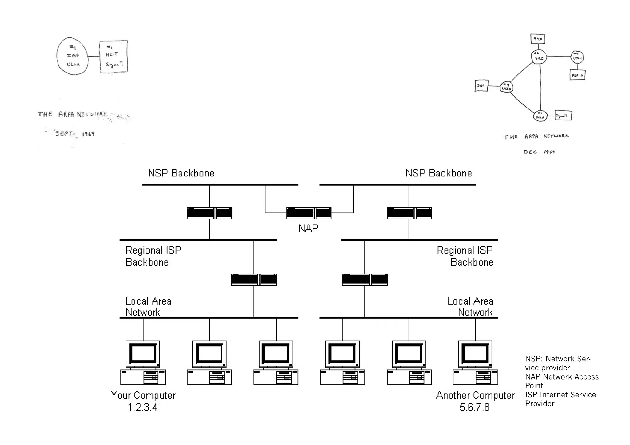 NSP: Network Ser-
vice provider
NAP Network Access
Point
ISP Internet Service
Provider
 