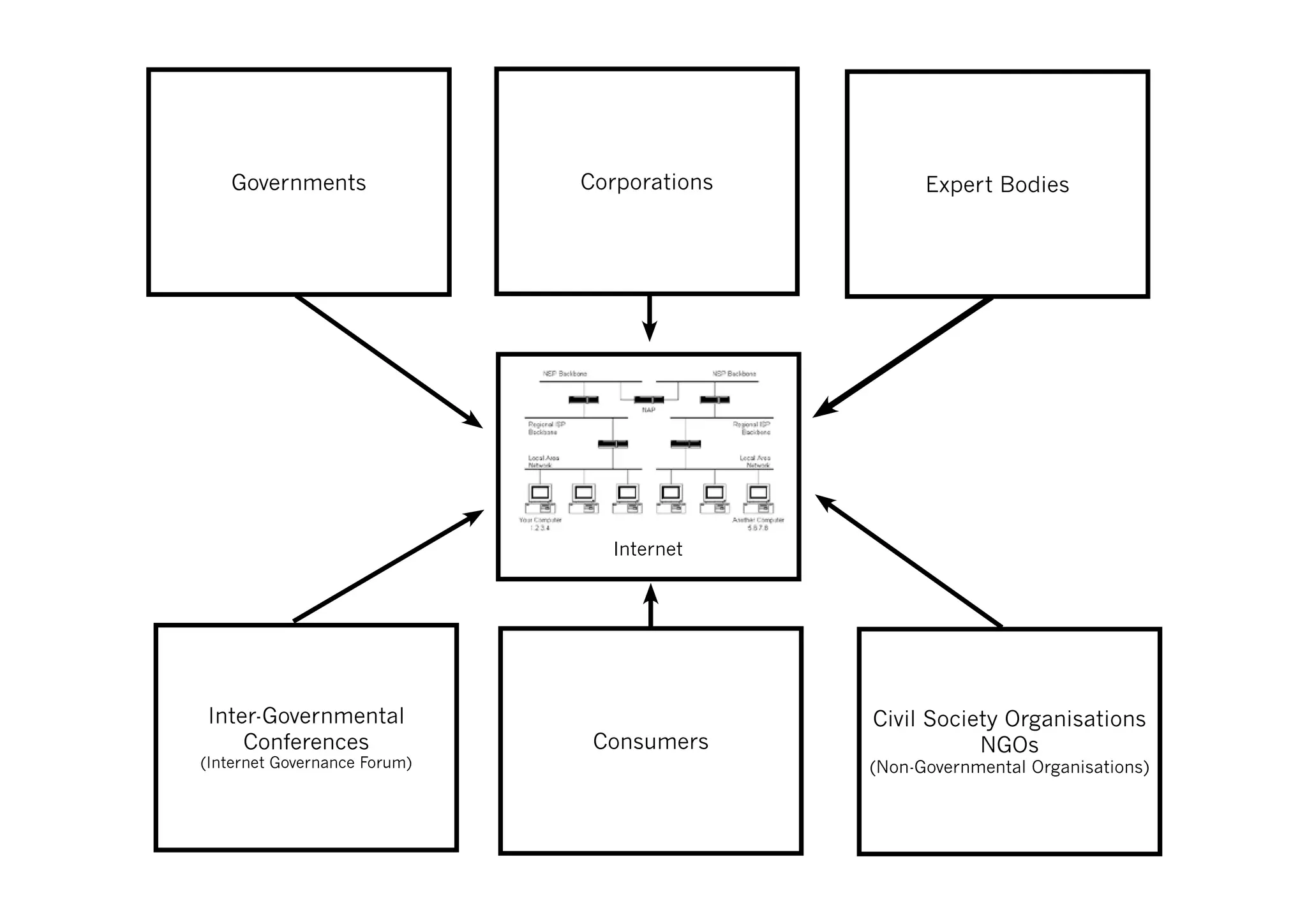 Governments                Corporations         Expert Bodies




                                Internet




Inter-Governmental                           Civil Society Organisations
    Conferences                Consumers                NGOs
(Internet Governance Forum)                  (Non-Governmental Organisations)
 