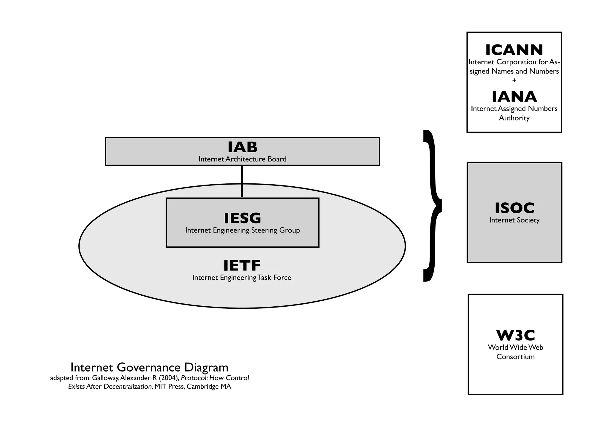 ICANN
                                                                                      Internet Corporation for As-
                                                                                       signed Names and Numbers
                                                                                                   +

                                                                                            IANA




                                                                                  }
                                                                                      Internet Assigned Numbers
                                                                                               Authority



                                                         IAB
                                                Internet Architecture Board




                                                                                             ISOC
                                                        IESG                                Internet Society
                                            Internet Engineering Steering Group



                                                        IETF
                                              Internet Engineering Task Force




                                                                                              W3C
                                                                                           World Wide Web
                                                                                            Consortium
      Internet Governance Diagram
adapted from: Galloway, Alexander R (2004), Protocol: How Control
      Exists After Decentralization, MIT Press, Cambridge MA
 