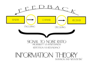 e e d b a c
         f             k
sender                 channel                   receiver

          encoding                 Decoding




{           signal tovs randomness o
               probability
                           noise rati
                repetition vs redundancy


   information theory              shannon and weaver 1947
 