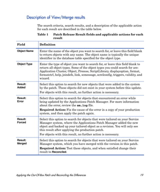Description of View/Merge results
                  The search criteria, search results, and a description of the applicable action
                  for each result are described in the table below.
                  Table 1       Patch Release Result fields and applicable actions for each
                                result

 Field              Definition

 Object Name        Enter the name of the object you want to search for, or leave this field blank
                    to return objects with any name. The object name is typically the unique
                    identifier in the database table specified for the object type.
 Object Type        Enter the type of object you want to search for, or leave this field blank to
                    return all object types. Some of the object types you could search for are:
                    Application Cluster, Object, Process, ScriptLibrary, displayoption, format,
                    formatctrl, help, joindefs, link, scmessage, screlconfig, triggers, validity, and
                    wizard.
 Result:            Select this option to search for new objects that were added to the system
 Added              by the patch. These objects did not exist in your system before this update.
                    For objects with this result, no further action is necessary.
 Result:            Select this option to search for objects that encountered an error while
 Error              being updated by the Applications Patch Manager. For more information
                    about the error, review the sm.log file.
                    Required Action: Fix the cause of the error in a copy of your production
                    system, and then apply the patch again.
 Result:            Select this option to search for objects that were tailored on your Service
 Forced             Manager system, where the Applications Patch Manager added the new
                    object and backed up your tailored object as a revision. You will only see
                    this result after applying the production patch.
                    For objects with this result, no further action is necessary.
 Result:            Select this option to search for objects that were tailored on your Service
 Merged             Manager system, which you have merged with the version in this patch.
                    Required Action: Test these objects, and when satisfied change their
                    result to Reconciled.




Applying the Out-Of-Box Patch and Reconciling the Differences                                      19
 