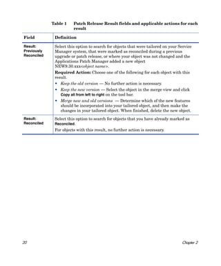Table 1    Patch Release Result fields and applicable actions for each
                        result

Field         Definition

Result:       Select this option to search for objects that were tailored on your Service
Previously    Manager system, that were marked as reconciled during a previous
Reconciled    upgrade or patch release, or where your object was not changed and the
              Applications Patch Manager added a new object
              NEW9.30.xxx<object name>.
              Required Action: Choose one of the following for each object with this
              result.
              • Keep the old version — No further action is necessary.
              • Keep the new version — Select the object in the merge view and click
                Copy all from left to right on the tool bar.
              • Merge new and old versions — Determine which of the new features
                should be incorporated into your tailored object, and then make the
                changes in your tailored object. When finished, delete the new object.
Result:       Select this option to search for objects that you have already marked as
Reconciled    Reconciled.
              For objects with this result, no further action is necessary.




20                                                                                 Chapter 2
 