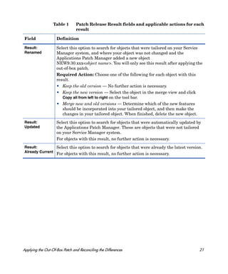 Table 1       Patch Release Result fields and applicable actions for each
                                result

 Field              Definition

 Result:            Select this option to search for objects that were tailored on your Service
 Renamed            Manager system, and where your object was not changed and the
                    Applications Patch Manager added a new object
                    NEW9.30.xxx<object name>. You will only see this result after applying the
                    out-of-box patch.
                    Required Action: Choose one of the following for each object with this
                    result.
                    • Keep the old version — No further action is necessary.
                    • Keep the new version — Select the object in the merge view and click
                      Copy all from left to right on the tool bar.
                    • Merge new and old versions — Determine which of the new features
                      should be incorporated into your tailored object, and then make the
                      changes in your tailored object. When finished, delete the new object.
 Result:            Select this option to search for objects that were automatically updated by
 Updated            the Applications Patch Manager. These are objects that were not tailored
                    on your Service Manager system.
                    For objects with this result, no further action is necessary.
 Result:         Select this option to search for objects that were already the latest version.
 Already Current
                    For objects with this result, no further action is necessary.




Applying the Out-Of-Box Patch and Reconciling the Differences                                  21
 