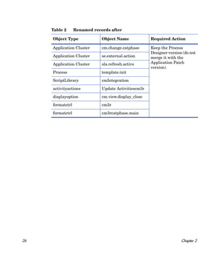 Table 2      Renamed records after

     Object Type              Object Name             Required Action

     Application Cluster      cm.change.catphase      Keep the Process
                                                      Designer version (do not
     Application Cluster      se.external.action      merge it with the
     Application Cluster      sla.refresh.active      Application Patch
                                                      version).
     Process                  template.init

     ScriptLibrary            cmIntegration

     activityactions          Update Activitiescm3r

     displayoption            cm.view.display_close

     formatctrl               cm3r

     formatctrl               cm3rcatphase.main




26                                                                    Chapter 2
 
