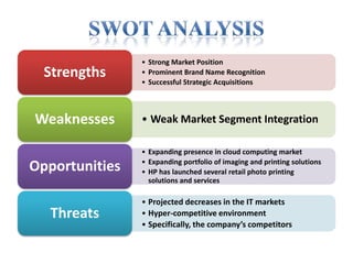 • Strong Market Position
  Strengths     • Prominent Brand Name Recognition
                • Successful Strategic Acquisitions




Weaknesses      • Weak Market Segment Integration

                • Expanding presence in cloud computing market
                • Expanding portfolio of imaging and printing solutions
Opportunities   • HP has launched several retail photo printing
                  solutions and services

                • Projected decreases in the IT markets
   Threats      • Hyper-competitive environment
                • Specifically, the company’s competitors
 