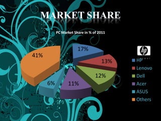 PC Market Share in % of 2011



                       17%
41%
                                    13%   HP
                                          Lenovo
                                 12%      Dell
      6%         11%                      Acer
                                          ASUS
                                          Others
 