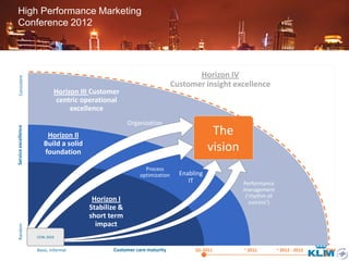 High Performance Marketing
 Conference 2012




                                                                                Horizon IV
   Consistent




                                                                         Customer insight excellence
                             Horizon III Customer
                              centric operational
                                  excellence
                                                      Organization
                                                                                       The
Service excellence




                         Horizon II
                        Build a solid
                        foundation                                                    vision
                                                            Process
                                                          optimization     Enabling
                                                                              IT               Performance
                                                                                               management
                                                                                                (‘rhythm of
                                         Horizon I                                                success’)
                                        Stabilize &
                                        short term
                                          impact
  Random




                     CCNL 2010


                     Basic, informal           Customer care maturity           Q1-2011        ~ 2011         ~ 2012 - 2013   ~ 2014
 
