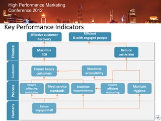 High Performance Marketing
 Conference 2012


Key Performance Indicators
                 Effective customer                Efficient
                      Recovery              & with engaged people
  Finance




                      Maximize                                                Reduce
                        ROI                                                  cost/claim
  Customer




                   Ensure happy                      Maximize
                    customers                       accessibility


               Ensure                                                 Ensure
  Process




                             Meet service      Maximize                               Maintain
              effective                                              efficient
                              standards     responsiveness                            Hygiene
             resolution                                             resourcing
  Humans




                       Ensure
                    engaged staff
 