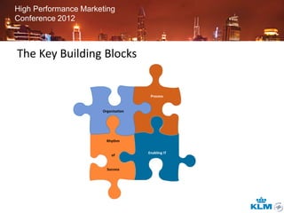 High Performance Marketing
Conference 2012



The Key Building Blocks


                                      Process


                      Organisation




                        Rhythm


                                     Enabling IT
                          of


                        Success
 