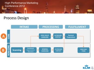 High Performance Marketing
    Conference 2012



Process Design

                       INTAKE                PROCESSING              FULFILLMENT
      CORE




A                                          HIGH-VALUE
                                            HANDLING
                                                        OUTBOUND
                                                         CONTACT
                                                                     Payment
                                                                   Preparations
      NON-CORE




                             Enrichment
                                            GENERAL
B                Scanning   Segmentation
                              Allocation   HANDLING
                                                        OUTBOUND
                                                         CONTACT
                                                                                  NON CASH
                                                                                   ITEMS
 