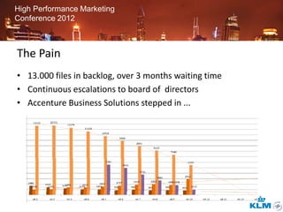 High Performance Marketing
Conference 2012



The Pain
• 13.000 files in backlog, over 3 months waiting time
• Continuous escalations to board of directors
• Accenture Business Solutions stepped in ...
 