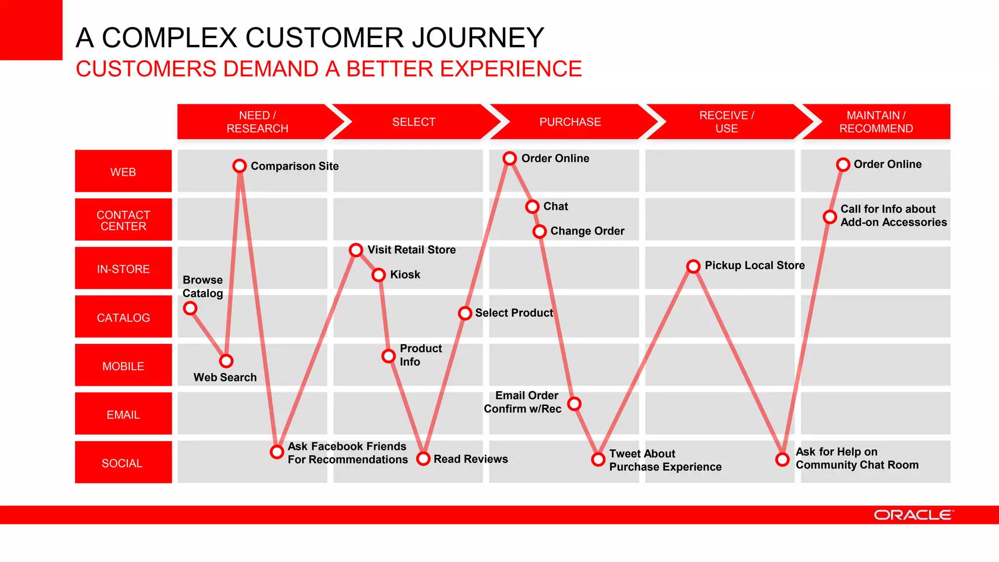 A COMPLEX CUSTOMER JOURNEY
CUSTOMERS DEMAND A BETTER EXPERIENCE
                        NEED /                                                                         RECEIVE /               MAINTAIN /
                                                 SELECT                     PURCHASE
                      RESEARCH                                                                           USE                  RECOMMEND

                                                                         Order Online
                         Comparison Site                                                                                        Order Online
   WEB


                                                                             Chat                                             Call for Info about
 CONTACT
  CENTER                                                                                                                      Add-on Accessories
                                                                              Change Order
                                            Visit Retail Store
 IN-STORE                                                                                               Pickup Local Store
            Browse                              Kiosk
            Catalog

 CATALOG                                                         Select Product


                                                  Product
 MOBILE                                           Info
             Web Search
                                                                    Email Order
                                                                  Confirm w/Rec
  EMAIL

                               Ask Facebook Friends                                                                     Ask for Help on
                                                         Read Reviews                   Tweet About
 SOCIAL                        For Recommendations                                                                      Community Chat Room
                                                                                        Purchase Experience
 