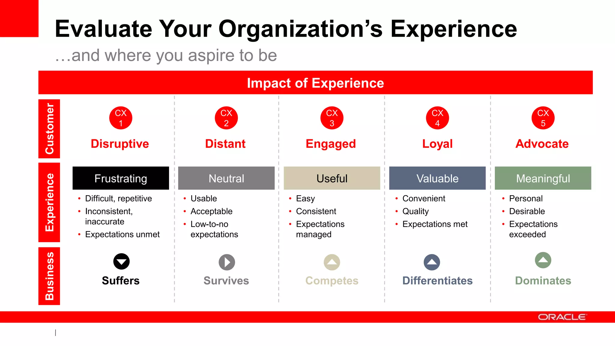 Evaluate Your Organization’s Experience
        …and where you aspire to be
                                                        Impact of Experience
Customer




                        CX                        CX                    CX                  CX                CX
                         1                         2                     3                   4                 5

                Disruptive                  Distant               Engaged              Loyal            Advocate
Experience




                  Frustrating                Neutral                   Useful        Valuable           Meaningful
             • Difficult, repetitive   • Usable               • Easy            • Convenient         • Personal
             • Inconsistent,           • Acceptable           • Consistent      • Quality            • Desirable
               inaccurate              • Low-to-no            • Expectations    • Expectations met   • Expectations
             • Expectations unmet        expectations           managed                                exceeded
Business




                    Suffers                 Survives              Competes       Differentiates         Dominates
 