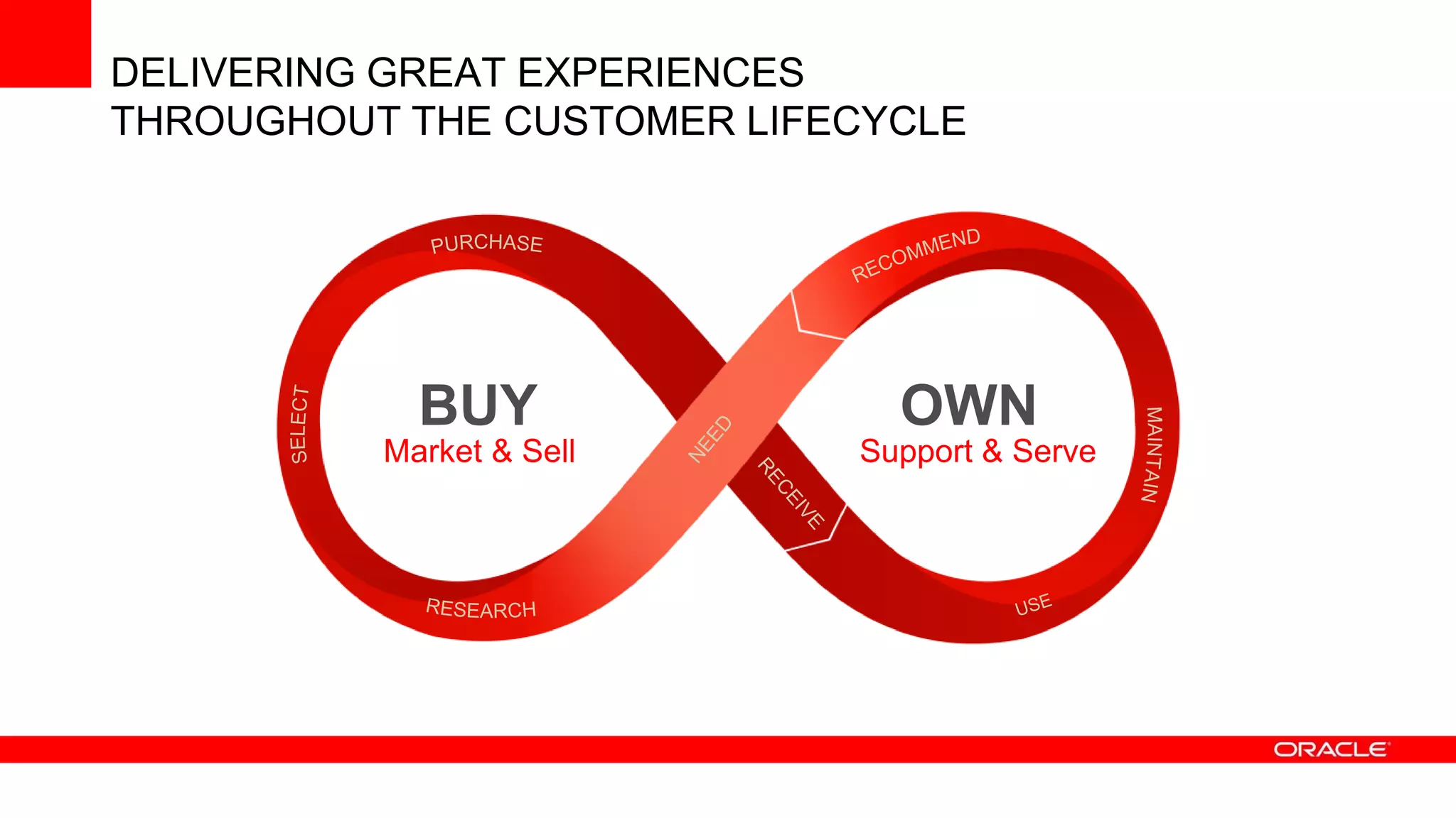 DELIVERING GREAT EXPERIENCES
THROUGHOUT THE CUSTOMER LIFECYCLE




            BUY               OWN
          Market & Sell     Support & Serve
 