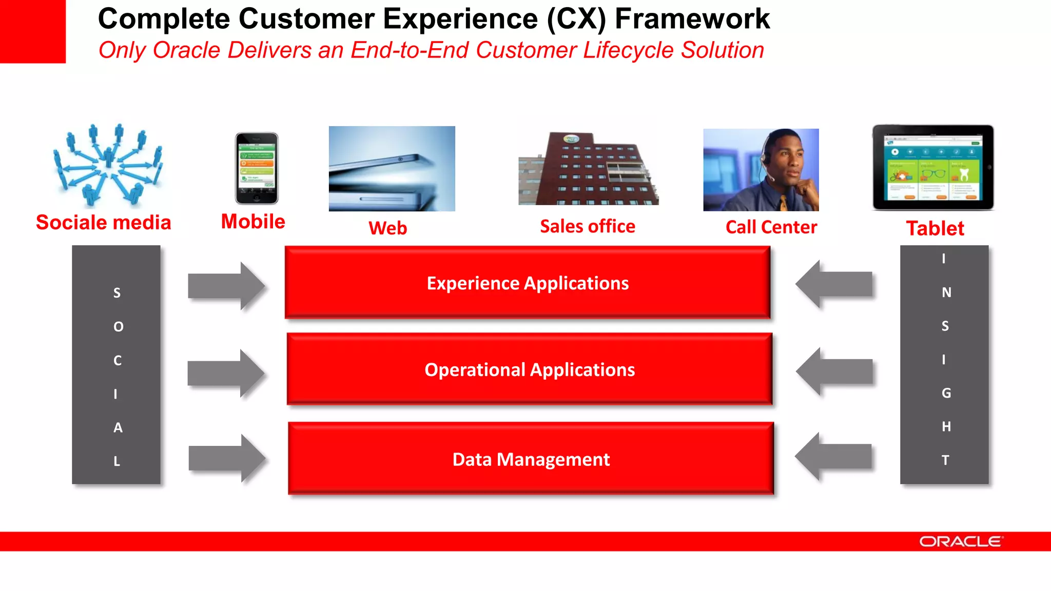 Complete Customer Experience (CX) Framework
     Only Oracle Delivers an End-to-End Customer Lifecycle Solution




Sociale media   Mobile        Web                Sales office   Call Center   Tablet
                                                                                 I

       S
                                    Experience Applications                      N

       O                                                                         S

       C                                                                         I
                                    Operational Applications
       I                                                                         G

       A                                                                         H

       L                               Data Management                           T
 