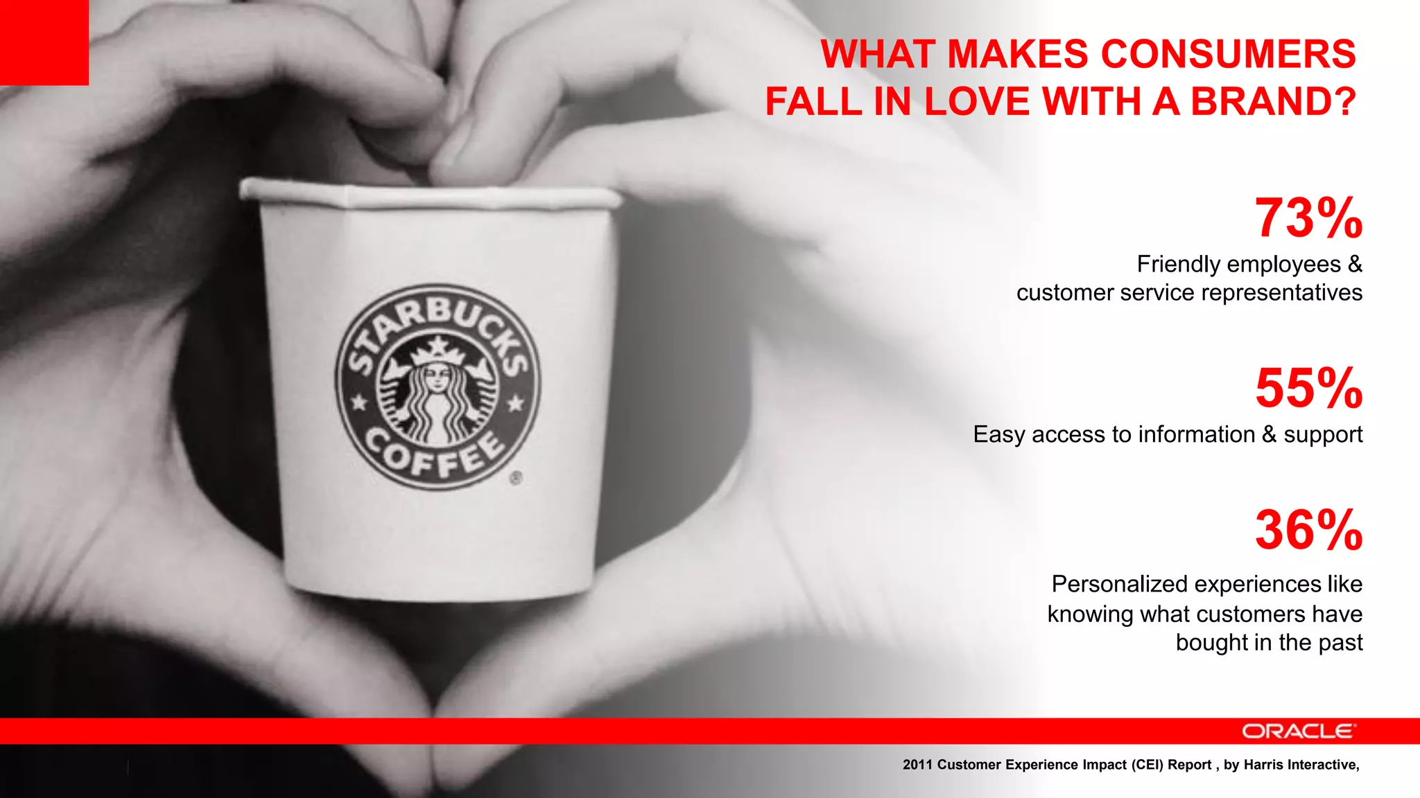 WHAT MAKES CONSUMERS
FALL IN LOVE WITH A BRAND?


                                                           73%
                                 Friendly employees &
                       customer service representatives



                                                           55%
                Easy access to information & support



                                                           36%
                           Personalized experiences like
                           knowing what customers have
                                      bought in the past




      2011 Customer Experience Impact (CEI) Report , by Harris Interactive,
 