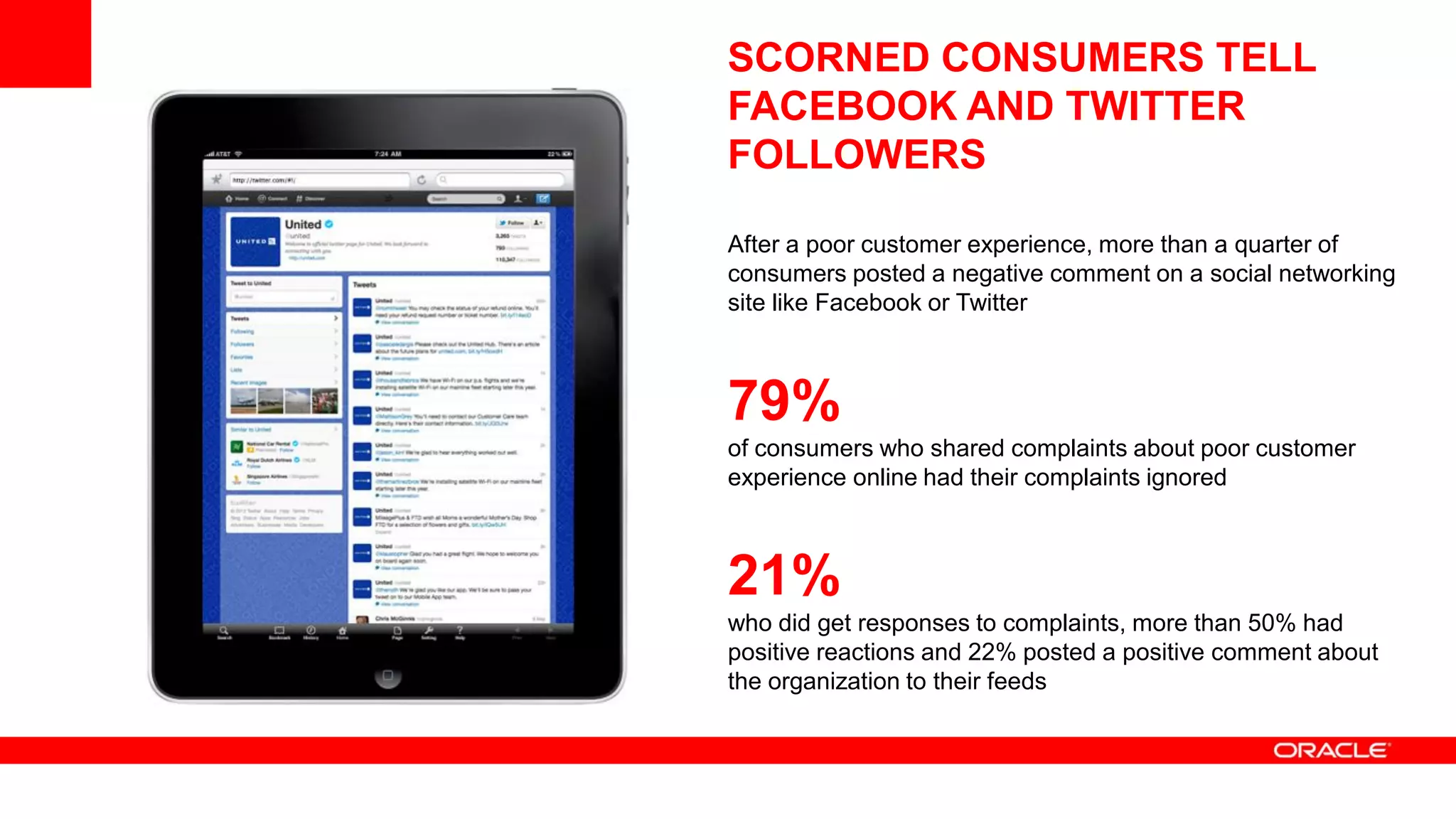SCORNED CONSUMERS TELL
FACEBOOK AND TWITTER
FOLLOWERS

After a poor customer experience, more than a quarter of
consumers posted a negative comment on a social networking
site like Facebook or Twitter



79%
of consumers who shared complaints about poor customer
experience online had their complaints ignored



21%
who did get responses to complaints, more than 50% had
positive reactions and 22% posted a positive comment about
the organization to their feeds
 