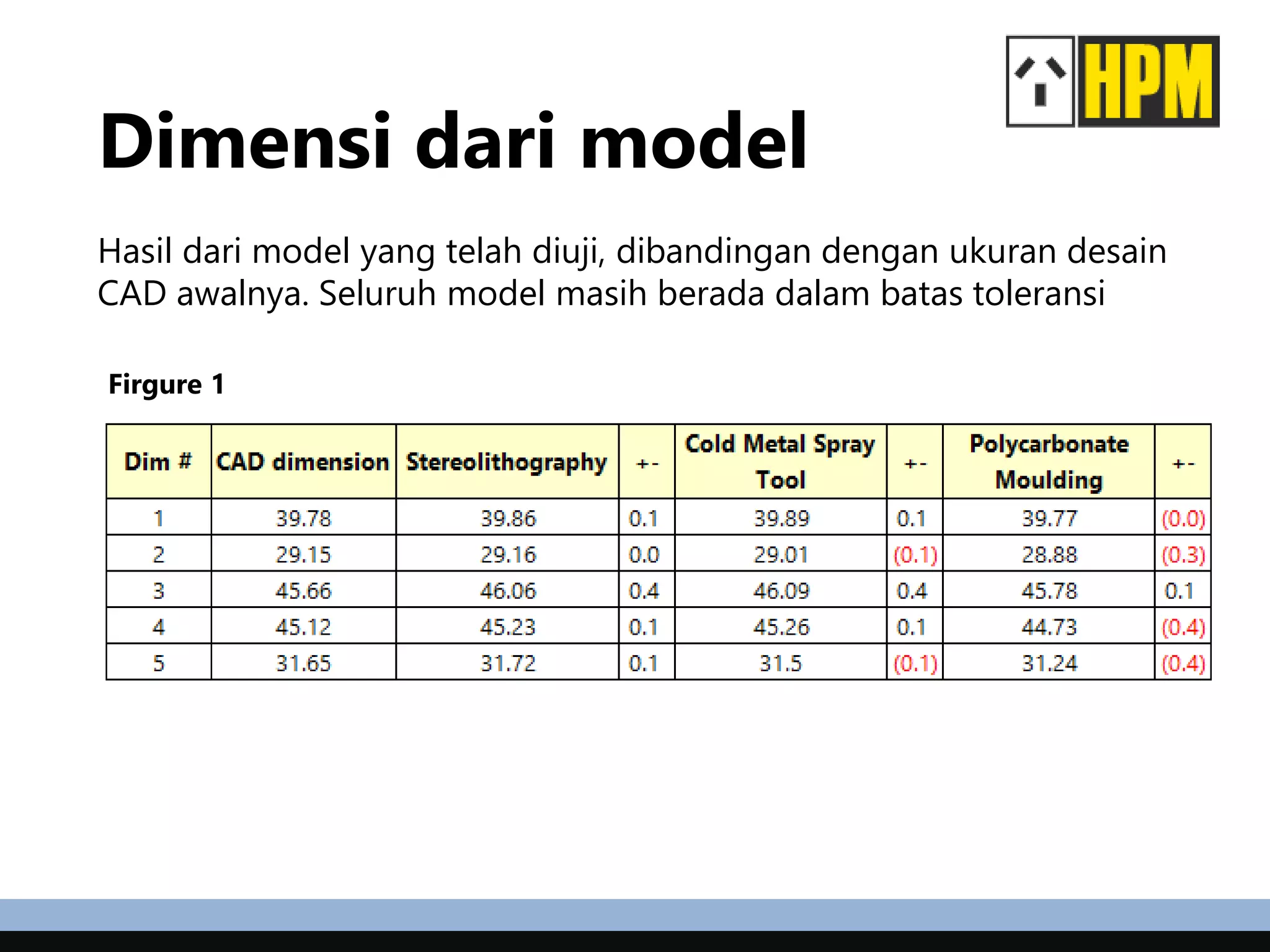 Dimensi dari model
Hasil dari model yang telah diuji, dibandingan dengan ukuran desain
CAD awalnya. Seluruh model masih berada dalam batas toleransi
Firgure 1
 