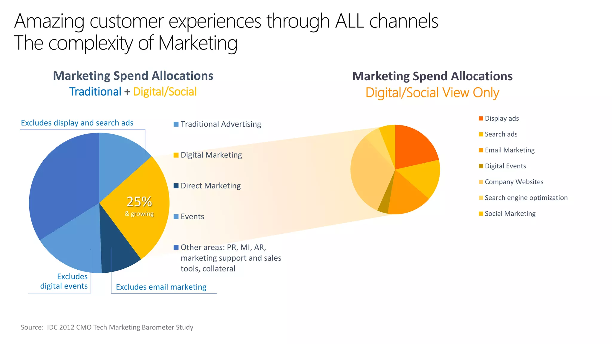 Marketing Spend Allocations
Traditional + Digital/Social
Excludes display and search ads

Traditional Advertising

Marketing Spend Allocations
Digital/Social View Only
Display ads
Search ads

Digital Marketing

Email Marketing
Digital Events

Direct Marketing

Search engine optimization

25%
& growing

Excludes
digital events

Company Websites

Events

Other areas: PR, MI, AR,
marketing support and sales
tools, collateral
Excludes email marketing

Source: IDC 2012 CMO Tech Marketing Barometer Study

Social Marketing

 