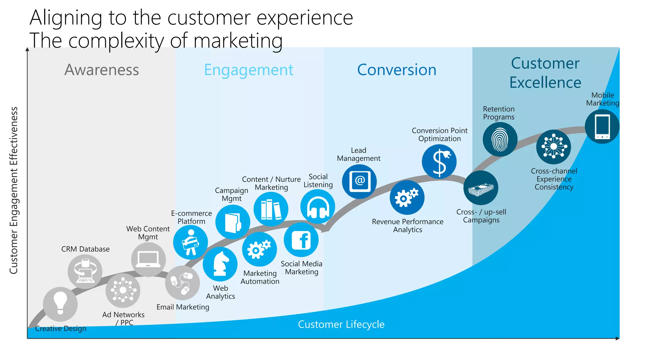 Aligning to the customer experience
The complexity of marketing

Customer Engagement Effectiveness

Awareness

Engagement

Customer
Excellence

Conversion

Retention
Programs
Conversion Point
Optimization
Lead
Management
Cross-channel
Experience
Consistency

Content / Nurture Social
Listening
Campaign Marketing
Mgmt

Web Content
Mgmt

E-commerce
Platform

Revenue Performance
Analytics

CRM Database

Creative Design

Ad Networks
/ PPC

Web
Analytics
Email Marketing

Social Media
Marketing Marketing
Automation

Customer Lifecycle

Cross- / up-sell
Campaigns

Mobile
Marketing

 