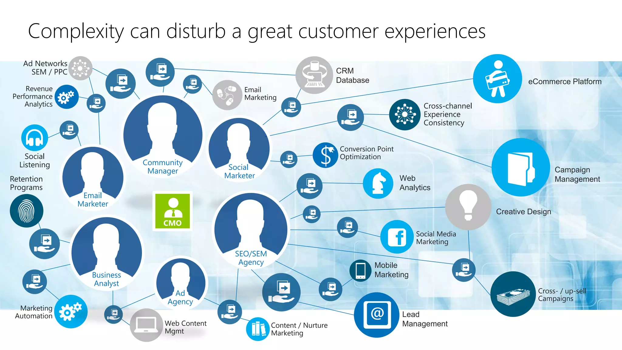 Complexity can disturb a great customer experiences
Ad Networks
SEM / PPC

CRM
Database

Revenue
Performance
Analytics

Social
Listening
Retention
Programs

eCommerce Platform

Email
Marketing

Community
Manager

Cross-channel
Experience
Consistency
Conversion Point
Optimization

Social
Marketer

Campaign
Management

Web
Analytics

Email
Marketer

Creative Design
CMO
Social Media
Marketing

SEO/SEM
Agency
Business
Analyst
Marketing
Automation

Mobile
Marketing
Cross- / up-sell
Campaigns

Ad
Agency
Web Content
Mgmt

Content / Nurture
Marketing

Lead
Management

 