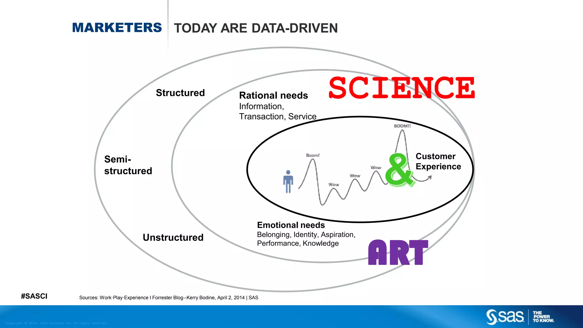 MARKETERS TODAY ARE DATA-DRIVEN

Structured

Rational needs
Information,
Transaction, Service

SCIENCE
Customer
Experience

Semistructured

Emotional needs

Unstructured

#SASCI

Belonging, Identity, Aspiration,
Performance, Knowledge

Sources: Work·Play·Experience I Forrester Blog--Kerry Bodine, April 2, 2014 | SAS

C op yr i g h t © 2 0 1 4 , S A S I n s t i t u t e I n c . A l l r i g h t s r es er v e d .

ART

 