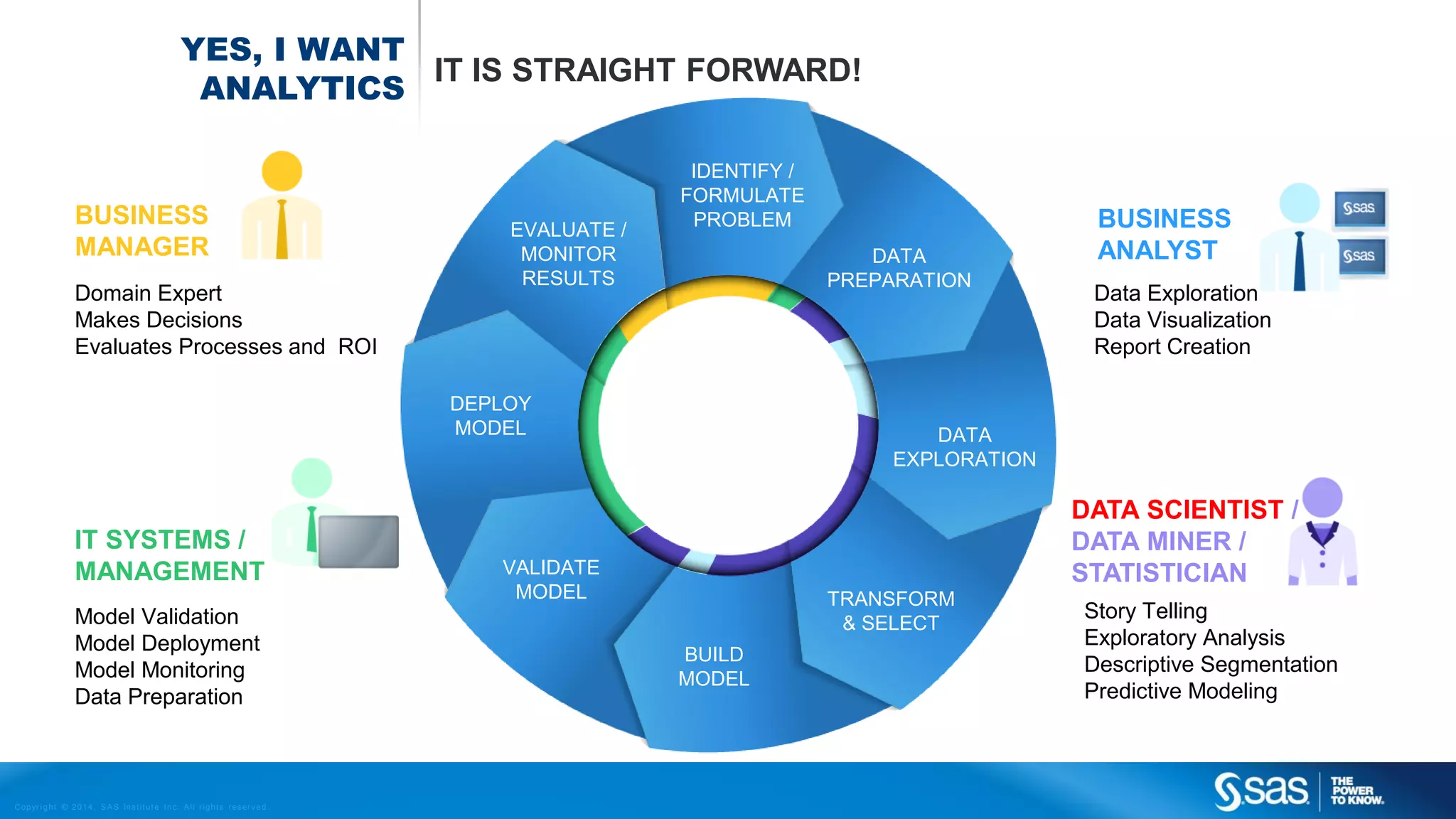 YES, I WANT
IT IS STRAIGHT FORWARD!
ANALYTICS

BUSINESS
MANAGER
Domain Expert
Makes Decisions
Evaluates Processes and ROI

EVALUATE /
MONITOR
RESULTS

IDENTIFY /
FORMULATE
PROBLEM
DATA
PREPARATION

DEPLOY
MODEL

IT SYSTEMS /
MANAGEMENT
Model Validation
Model Deployment
Model Monitoring
Data Preparation

C op yr i g h t © 2 0 1 4 , S A S I n s t i t u t e I n c . A l l r i g h t s r es er v e d .

BUSINESS
ANALYST
Data Exploration
Data Visualization
Report Creation

DATA
EXPLORATION

DATA SCIENTIST /
DATA MINER /
STATISTICIAN

VALIDATE
MODEL

TRANSFORM
& SELECT
BUILD
MODEL

Story Telling
Exploratory Analysis
Descriptive Segmentation
Predictive Modeling

 