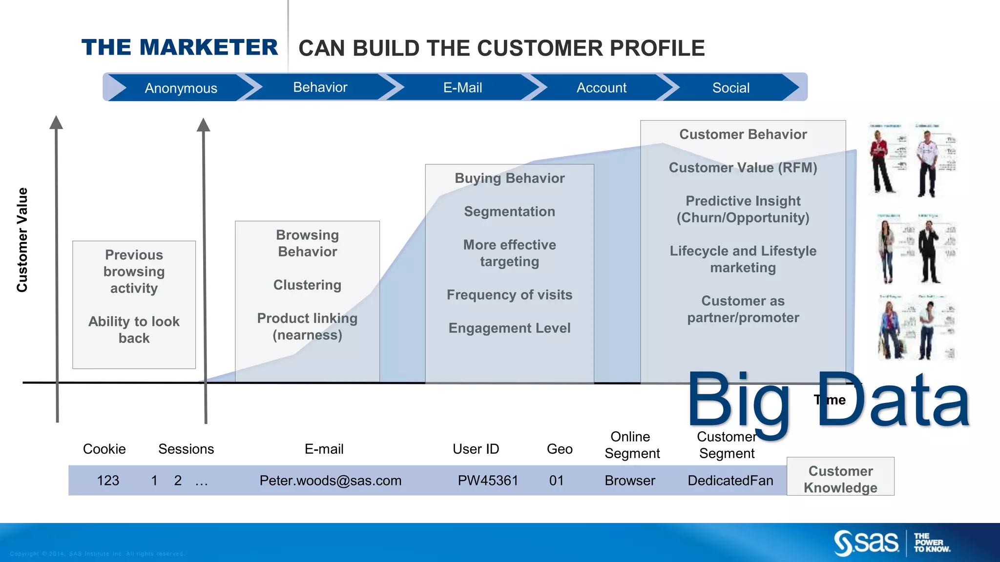 THE MARKETER CAN BUILD THE CUSTOMER PROFILE
Anonymous

Behavior

E-Mail

Account

Social
Customer Behavior
Customer Value (RFM)

Customer Value

Buying Behavior
Segmentation
Browsing
Behavior

Previous
browsing
activity

Clustering

Ability to look
back

Product linking
(nearness)

Predictive Insight
(Churn/Opportunity)

More effective
targeting

Lifecycle and Lifestyle
marketing

Frequency of visits

Customer as
partner/promoter

Engagement Level

Big Data
Time

Cookie
123

Sessions
1

2 … n

C op yr i g h t © 2 0 1 4 , S A S I n s t i t u t e I n c . A l l r i g h t s r es er v e d .

E-mail
Peter.woods@sas.com

User ID
PW45361

Geo

Online
Segment

01

Browser

Customer
Segment

DedicatedFan

Customer
Knowledge

 