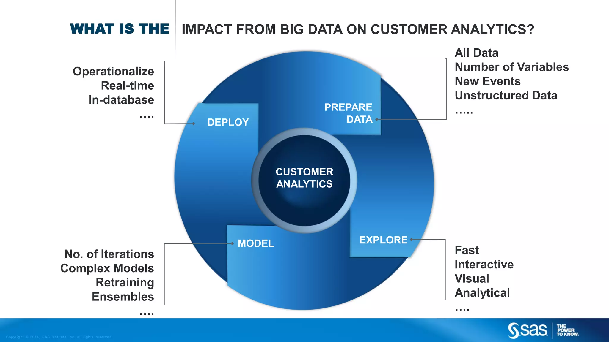 WHAT IS THE IMPACT FROM BIG DATA ON CUSTOMER ANALYTICS?
Operationalize
Real-time
In-database
….

DEPLOY

PREPARE
DATA

All Data
Number of Variables
New Events
Unstructured Data
…..

CUSTOMER
ANALYTICS

MODEL

No. of Iterations
Complex Models
Retraining
Ensembles
….
C op yr i g h t © 2 0 1 4 , S A S I n s t i t u t e I n c . A l l r i g h t s r es er v e d .

EXPLORE

Fast
Interactive
Visual
Analytical
….

 