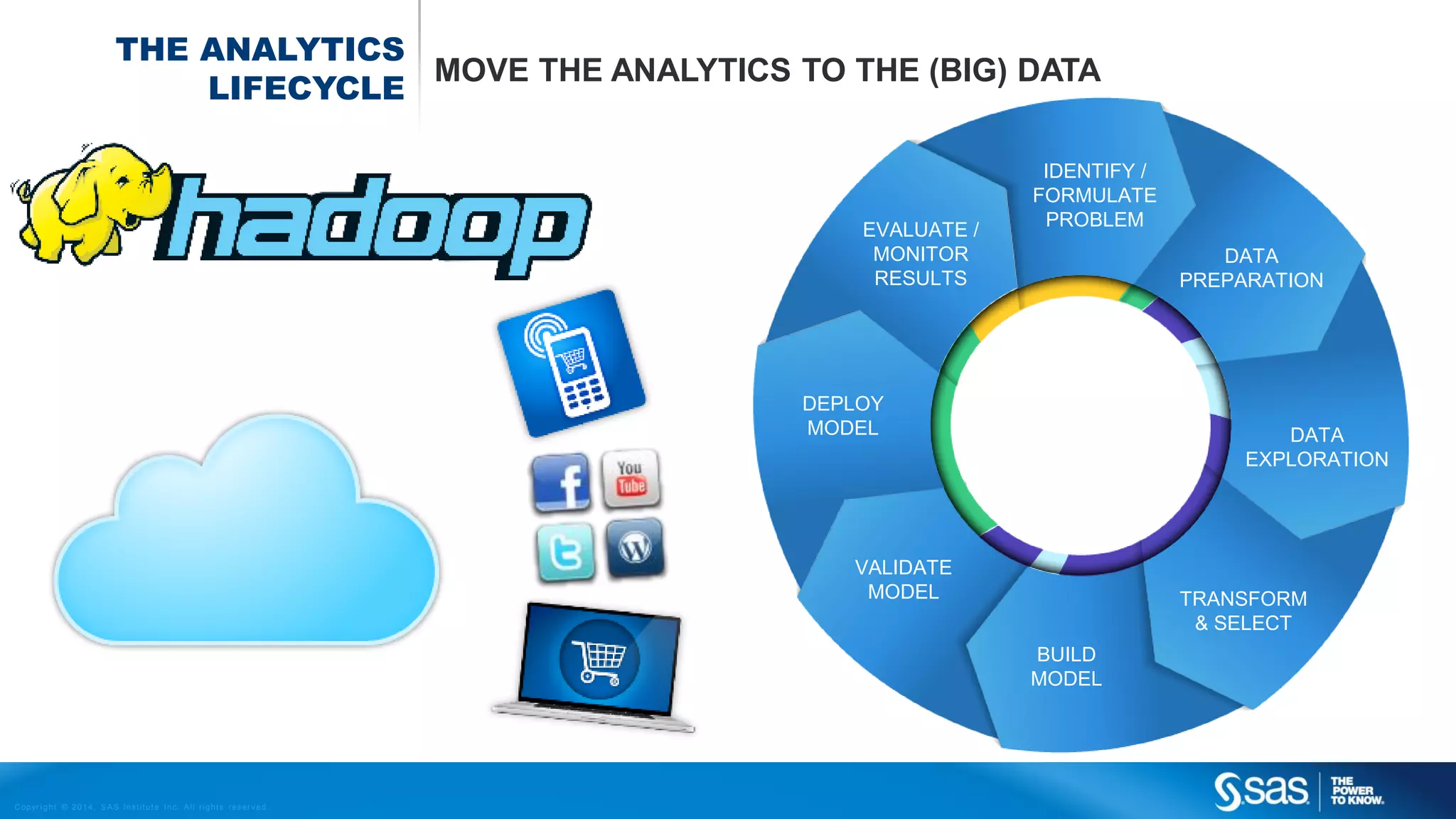THE ANALYTICS
MOVE THE ANALYTICS TO THE (BIG) DATA
LIFECYCLE

EVALUATE /
MONITOR
RESULTS

IDENTIFY /
FORMULATE
PROBLEM
DATA
PREPARATION

DEPLOY
MODEL

DATA
EXPLORATION

VALIDATE
MODEL

TRANSFORM
& SELECT
BUILD
MODEL

C op yr i g h t © 2 0 1 4 , S A S I n s t i t u t e I n c . A l l r i g h t s r es er v e d .

 
