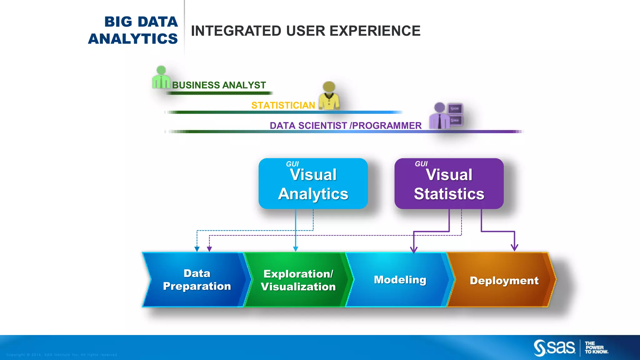 BIG DATA
INTEGRATED USER EXPERIENCE
ANALYTICS
BUSINESS ANALYST
STATISTICIAN
DATA SCIENTIST /PROGRAMMER

GUI

Visual
Analytics

Data
Preparation

C op yr i g h t © 2 0 1 4 , S A S I n s t i t u t e I n c . A l l r i g h t s r es er v e d .

Exploration/
Visualization

GUI

Visual
Statistics

Modeling

Deployment

 