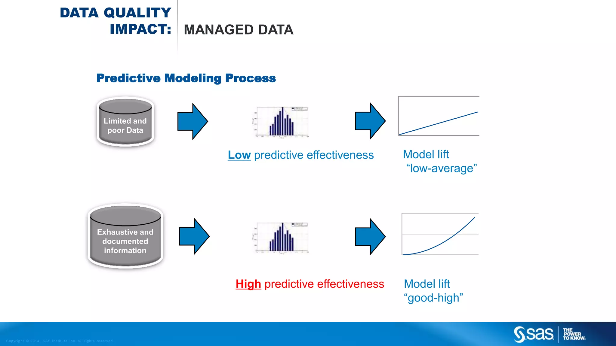DATA QUALITY
IMPACT: MANAGED DATA
Predictive Modeling Process

Limited and
poor Data

Low predictive effectiveness

Model lift
“low-average”

Exhaustive and
documented
information

High predictive effectiveness

C op yr i g h t © 2 0 1 4 , S A S I n s t i t u t e I n c . A l l r i g h t s r es er v e d .

Model lift
“good-high”

 