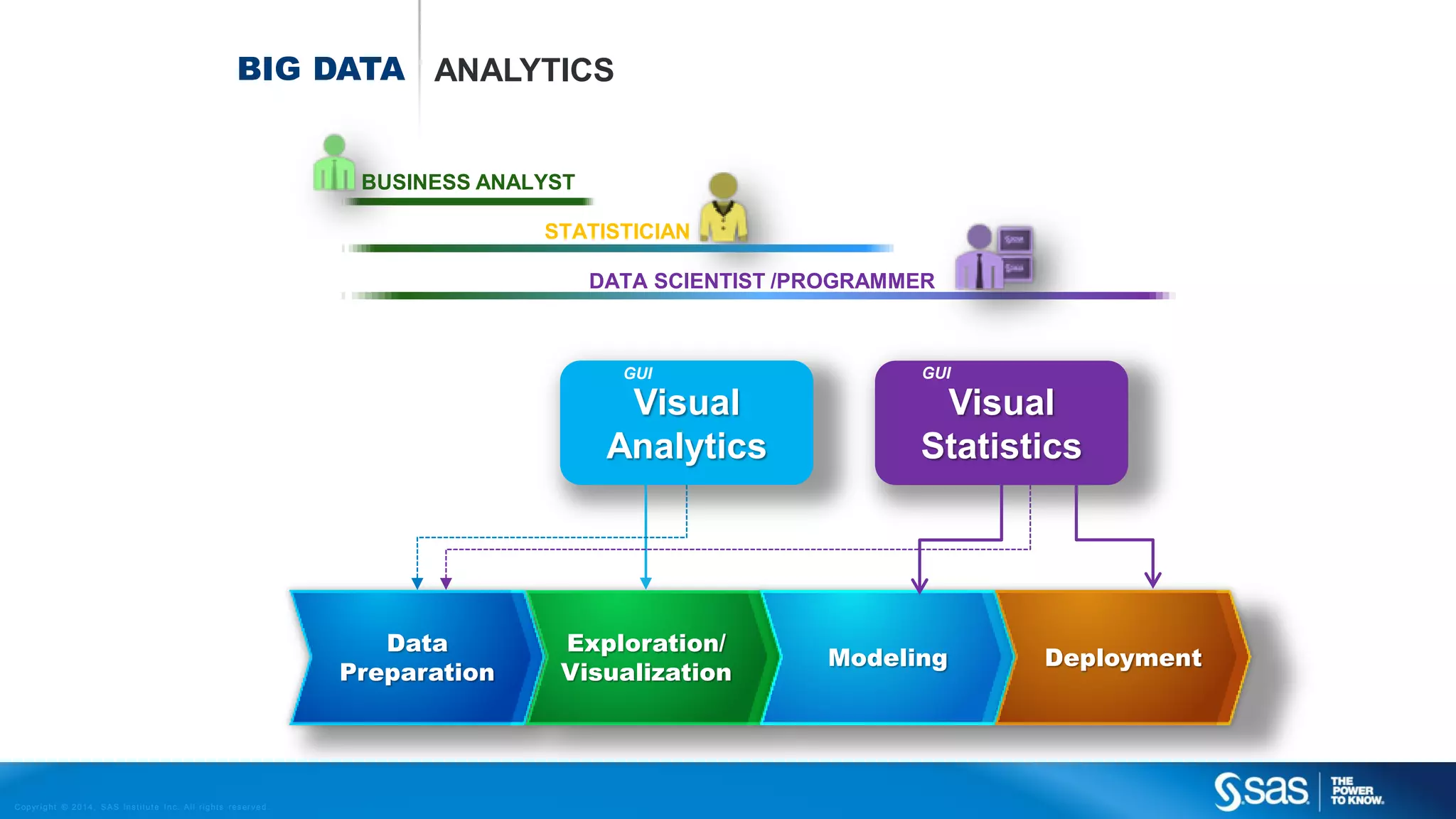 BIG DATA ANALYTICS

BUSINESS ANALYST

STATISTICIAN
DATA SCIENTIST /PROGRAMMER

GUI

Visual
Analytics

Data
Preparation

C op yr i g h t © 2 0 1 4 , S A S I n s t i t u t e I n c . A l l r i g h t s r es er v e d .

Exploration/
Visualization

GUI

Visual
Statistics

Modeling

Deployment

 