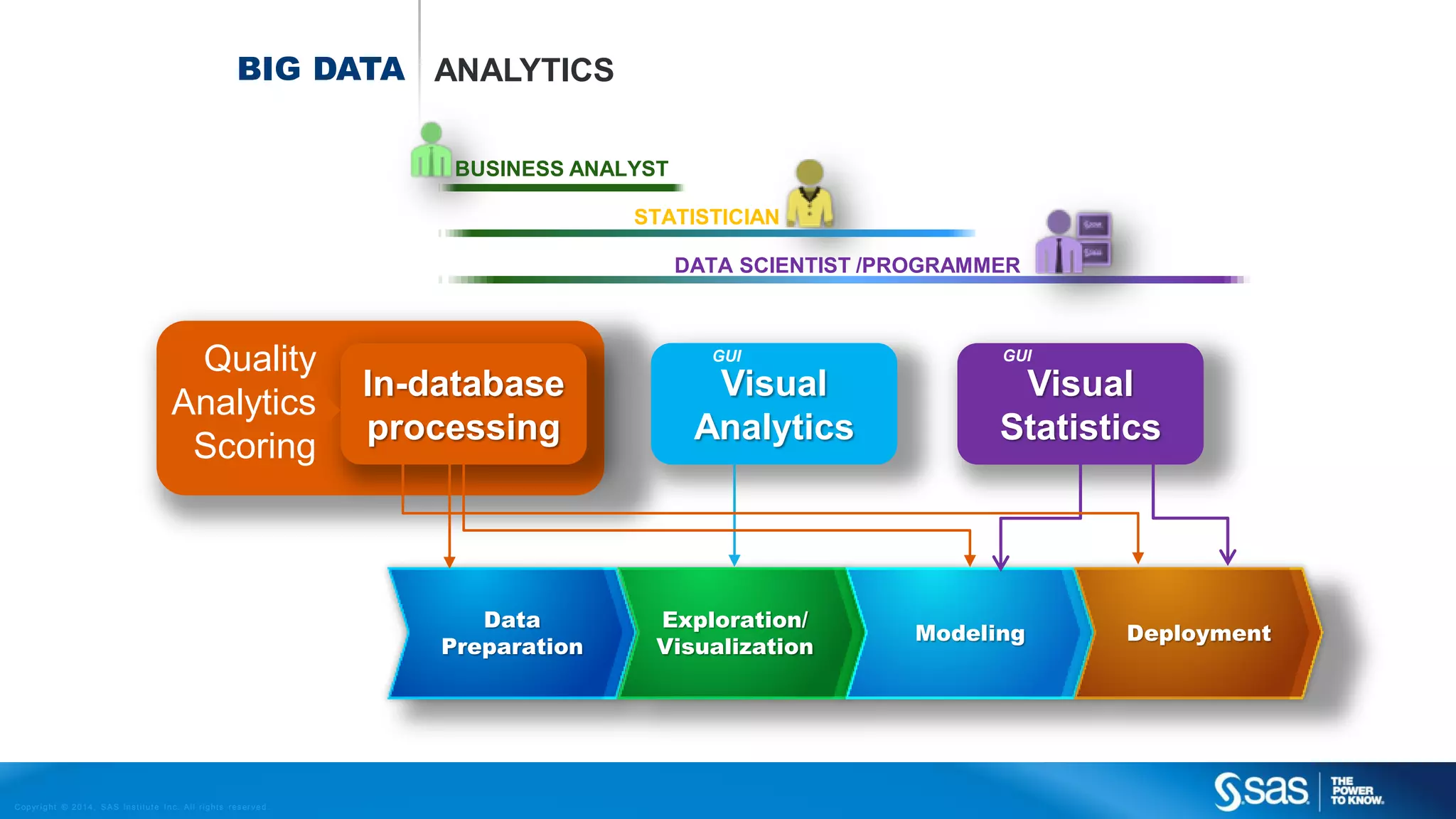 BIG DATA ANALYTICS
BUSINESS ANALYST
STATISTICIAN
DATA SCIENTIST /PROGRAMMER

Quality
Analytics
Scoring

GUI

In-database
processing

Data
Preparation

C op yr i g h t © 2 0 1 4 , S A S I n s t i t u t e I n c . A l l r i g h t s r es er v e d .

Visual
Analytics

Exploration/
Visualization

GUI

Visual
Statistics

Modeling

Deployment

 