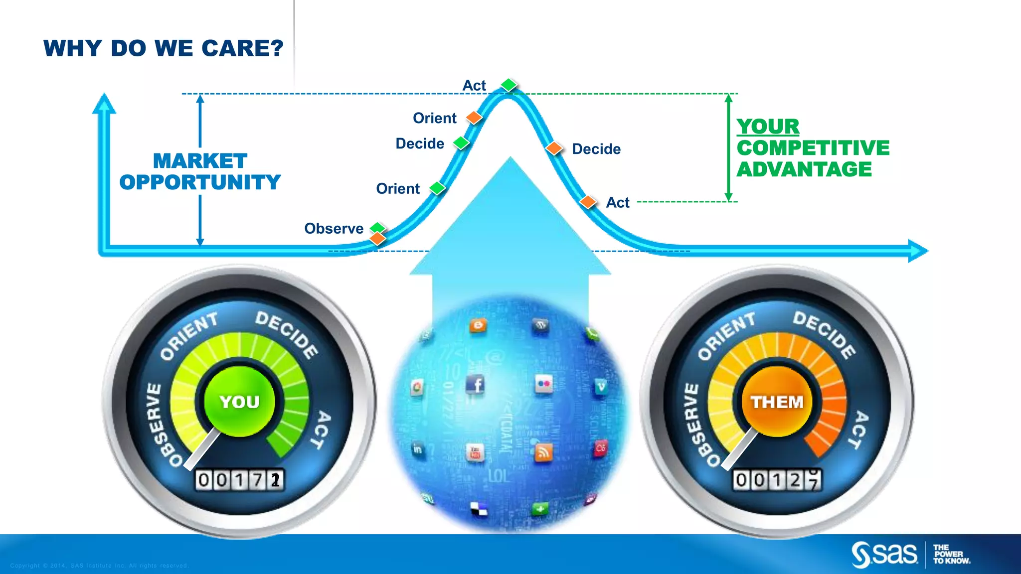 WHY DO WE CARE?
Act
Orient
Decide

MARKET
OPPORTUNITY

Decide

Orient
Act
Observe

C op yr i g h t © 2 0 1 4 , S A S I n s t i t u t e I n c . A l l r i g h t s r es er v e d .

YOUR
COMPETITIVE
ADVANTAGE

 