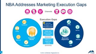 NBA Addresses Marketing Execution Gaps
Channels

Execution Gaps
1

Contextual

Customer
Needs

Difficult to
adapt and
change

Consistent

11
11

Growth

Service

Static and
disconnected
channels

Timely

Relevant

Optimize

One-size-fits-all
Strategies with
marketing
Next-Best-Action

Business
Objectives

Retention

Risk

© 2014, Confidential, Pegasystems Inc.

 