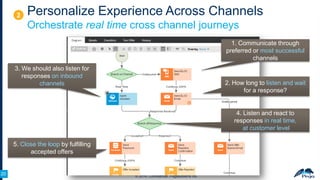 2

Personalize Experience Across Channels
Orchestrate real time cross channel journeys
1. Communicate through
preferred or most successful
channels

3. We should also listen for
responses on inbound
channels

2. How long to listen and wait
for a response?

4. Listen and react to
responses in real time,
at customer level
5. Close the loop by fulfilling
accepted offers

20
20

© 2014, Confidential, Pegasystems Inc.

 