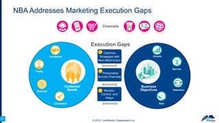 NBA Addresses Marketing Execution Gaps
Channels

Execution Gaps
1

Optimize
One-size-fits-all
Strategies with
marketing
Next-Best-Action

Contextual

Customer
Needs

3

Monitor,
Difficult to
Control, and
adapt and
Adapt
change

Consistent

21
21

Service

Static and
Personalize
disconnected
Across Channels
channels
2

Timely

Relevant

Growth

Business
Objectives

Retention

Risk

© 2014, Confidential, Pegasystems Inc.

 