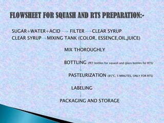 SUGAR+WATER+ACID FILTER CLEAR SYRUP
CLEAR SYRUP MIXING TANK (COLOR, ESSENCE,OIL,JUICE)
MIX THOROUGHLY
BOTTLING (PET bottles for squash and glass bottles for RTS)
PASTEURIZATION (85ºC, 5 MINUTES, ONLY FOR RTS)
LABELING
PACKAGING AND STORAGE
 