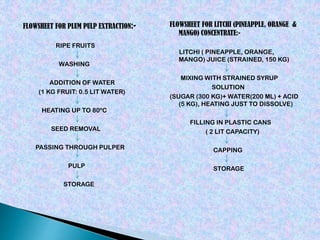 FLOWSHEET FOR PLUM PULP EXTRACTION:-
RIPE FRUITS
WASHING
ADDITION OF WATER
(1 KG FRUIT: 0.5 LIT WATER)
HEATING UP TO 80ºC
SEED REMOVAL
PASSING THROUGH PULPER
PULP
STORAGE
FLOWSHEET FOR LITCHI (PINEAPPLE, ORANGE &
MANGO) CONCENTRATE:-
LITCHI ( PINEAPPLE, ORANGE,
MANGO) JUICE (STRAINED, 150 KG)
MIXING WITH STRAINED SYRUP
SOLUTION
(SUGAR (300 KG)+ WATER(200 ML) + ACID
(5 KG), HEATING JUST TO DISSOLVE)
FILLING IN PLASTIC CANS
( 2 LIT CAPACITY)
CAPPING
STORAGE
 