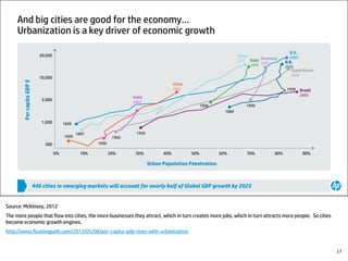 Source: McKinsey, 2012
The more people that flow into cities, the more businesses they attract, which in turn creates more jobs, which in turn attracts more people. So cities
become economic growth engines.
http://www.floatingpath.com/2013/05/08/per-capita-gdp-rises-with-urbanization
17
 