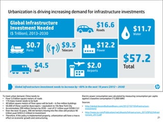 To meet urban demand, China needs to:
• Pave 5.0 billion square meters of roads
• 170 mass-transit needs to be built
• 40 billion square meters of floor space will be built – in five million buildings
• 50,000 of these could be skyscrapers – equivalent to 10x New York City
• Accommodate 390 million farmers by 2030 - cost of 51 trillion yuan (US$8.3 tr)
• Over the next 10 years, 390 mil farmers moving into the cities will produce 40
trillion yuan (US$ 6.5 trillion) in investment
• Therefore, if the policy is implemented properly, urbanization will have a macro
effect on economic growth and restructuring.
Electric power consumption was calculated by measuring consumption per capita
against a baseline consumption (15,000 kWh)
Sources:
• http://global.beyondbullsandbears.com/2012/10/19/infrastructure-
investment/
• http://www.ey.com/Publication/vwLUAssets/Infrastructure_2013/$FILE/Infrast
ructure_2013.pdf
21
 